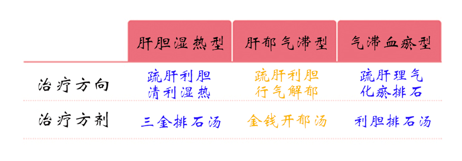 胆结石中医常见三种证型